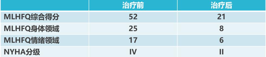 心衰患者睡眠质量差,心衰病人的日常生活现状