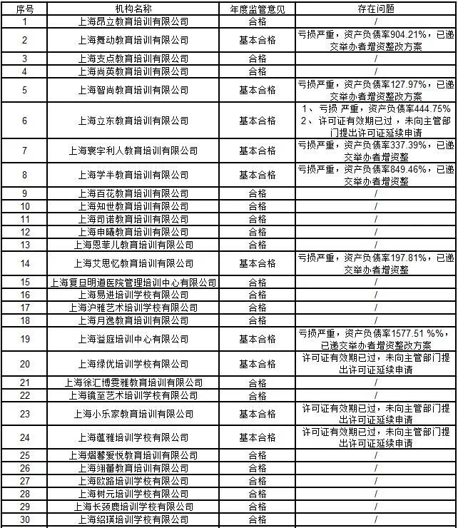 民办培训机构年检资料,上海校外培训机构整改最新消息