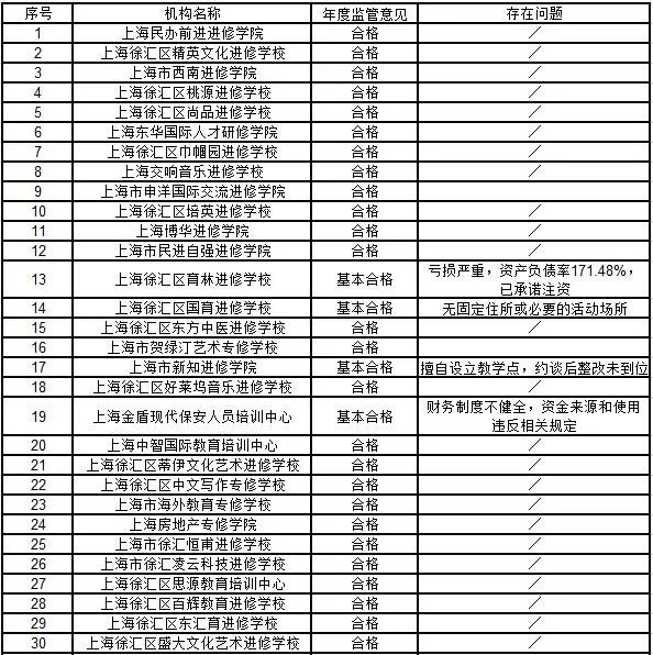 民办培训机构年检资料,上海校外培训机构整改最新消息