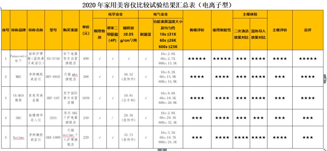家用美容仪超真实测评推荐第一名,2020年家用美容仪比较试验报告