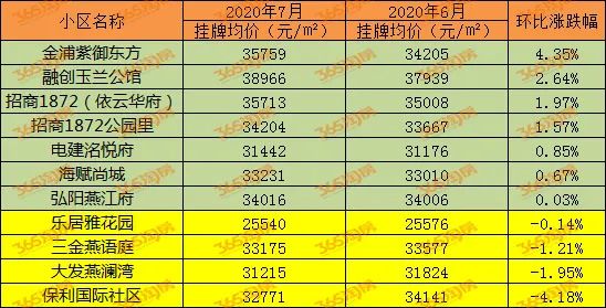 冰火两重天楼盘最新,南京楼市回暖名校学区房高价
