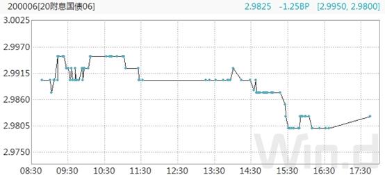 资金面逐步向宽债市整体回暖,债市调整持续何时企稳引关注