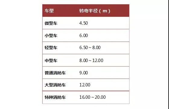 请记住:1辆消防车的宽度=2辆轿车的宽度!