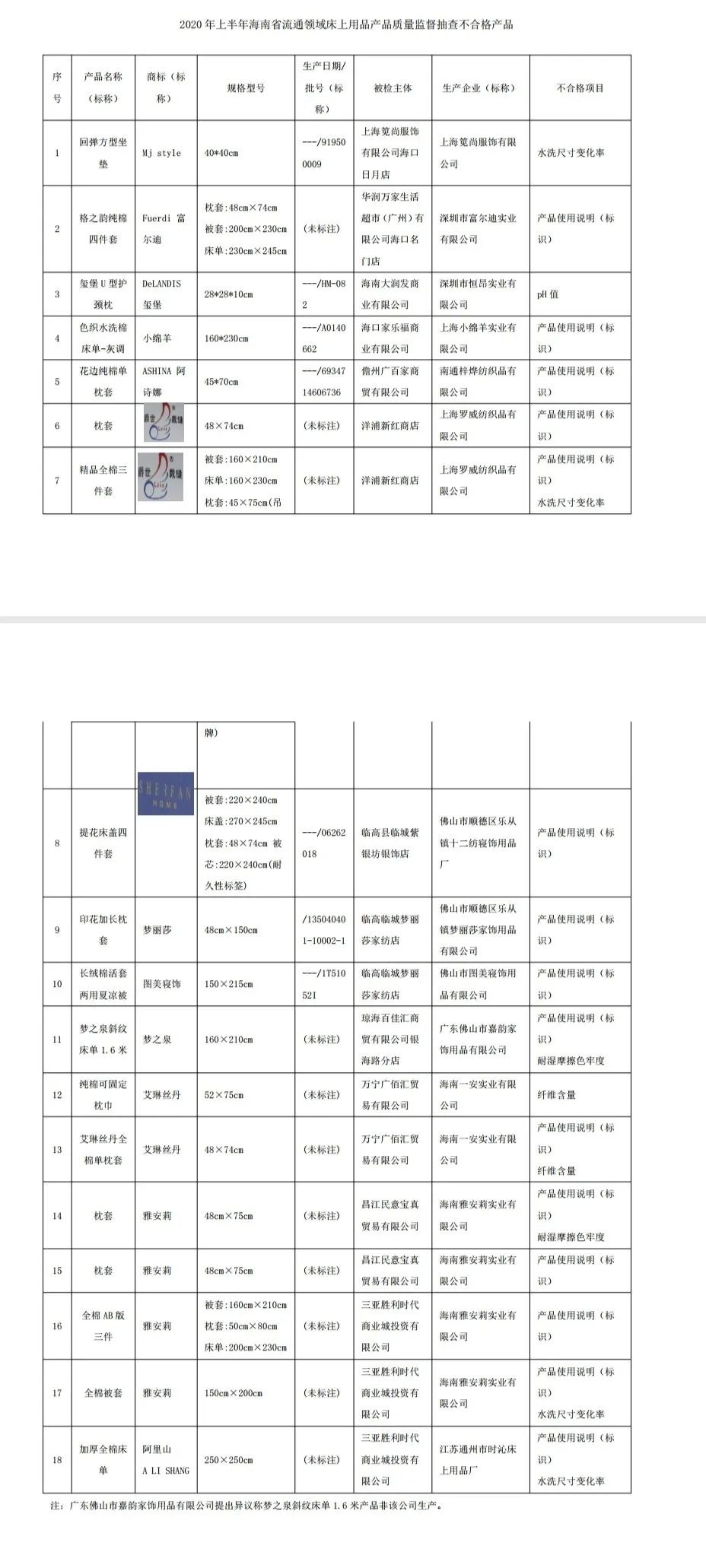 注意！海南这些批次产品不合格，涉及海口等多个市县
