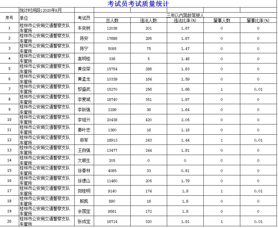 桂林市驾照成绩查询,桂林2月驾校合格率