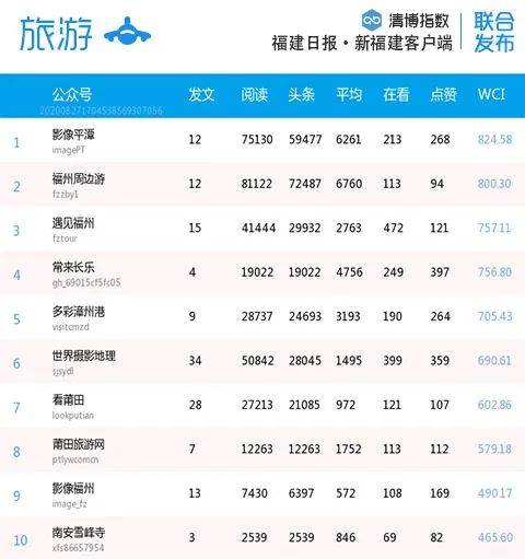 福建各市微信排名,福建省微信影响力排名