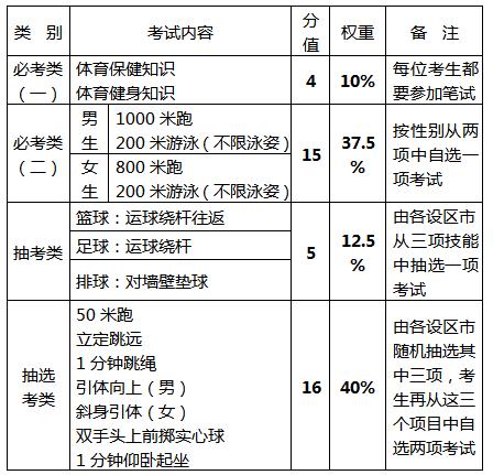 明年福州中考体育,2022年福州体育中考项目学校安排