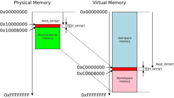 万字长文揭秘ARM32内核是如何启动的