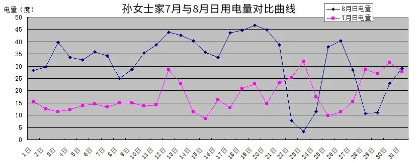 每月电费45百有什么方法可以省电,电费突然翻倍找什么部门投诉