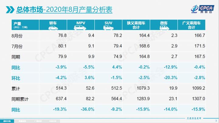 8月新能源乘用车批发销量破10万；现代与SK开发电动汽车电池生态系统；江淮纯电动车销量同比增38%