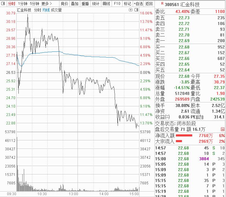 游资跌停板抄底,游资炒作后的股票连续跌停