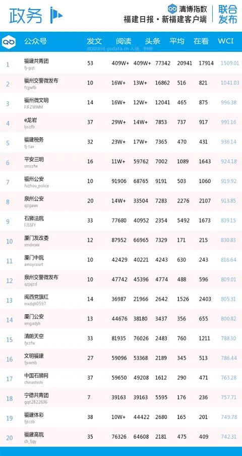 福建微信第30周排名,福建省微信影响力排名
