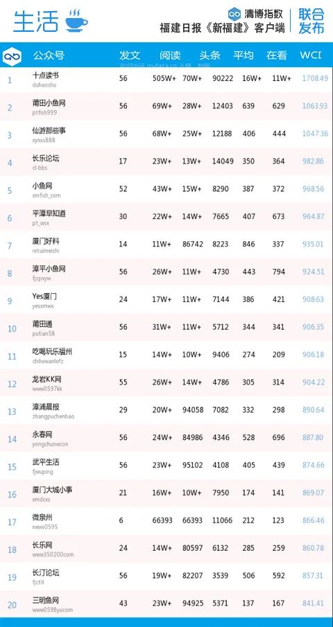 福建微信第30周排名,福建微信影响力排行榜
