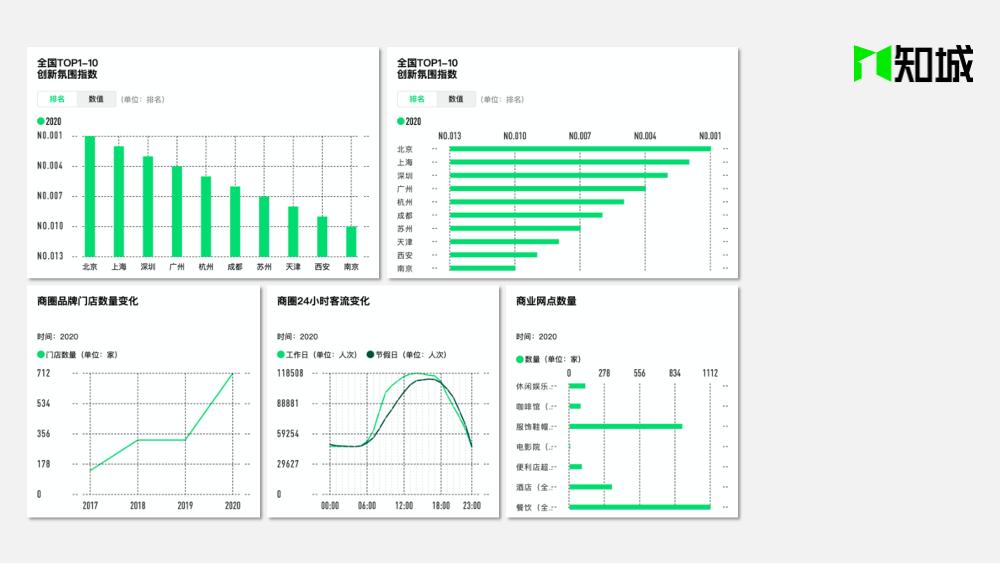 如何用1分钟做出新一酱级别的高颜值PPT图表？|知城功能更新第③弹