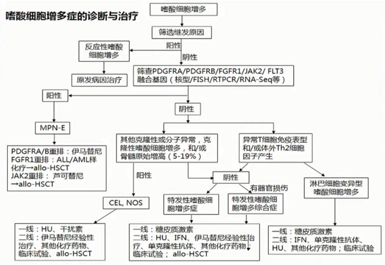 骨髓增殖性肿瘤指南2016,中国骨髓增殖性肿瘤治疗指南