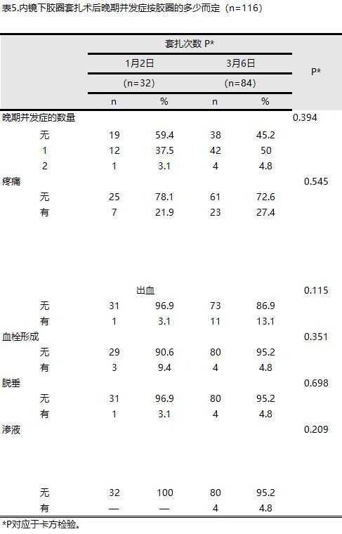 有痔人士的福音内痔的内镜下治疗,胶圈套扎痔疮疗法可以自己做吗