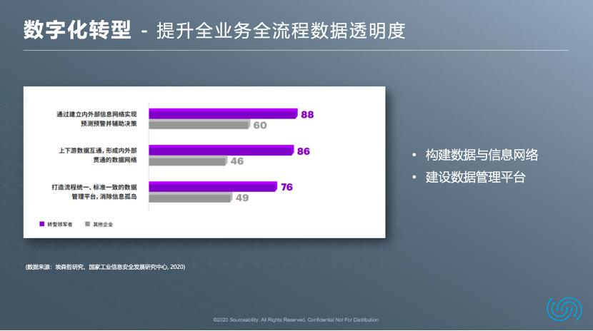 数字化时代来临开启供应链转型,进行供应链数字化转型失败的企业