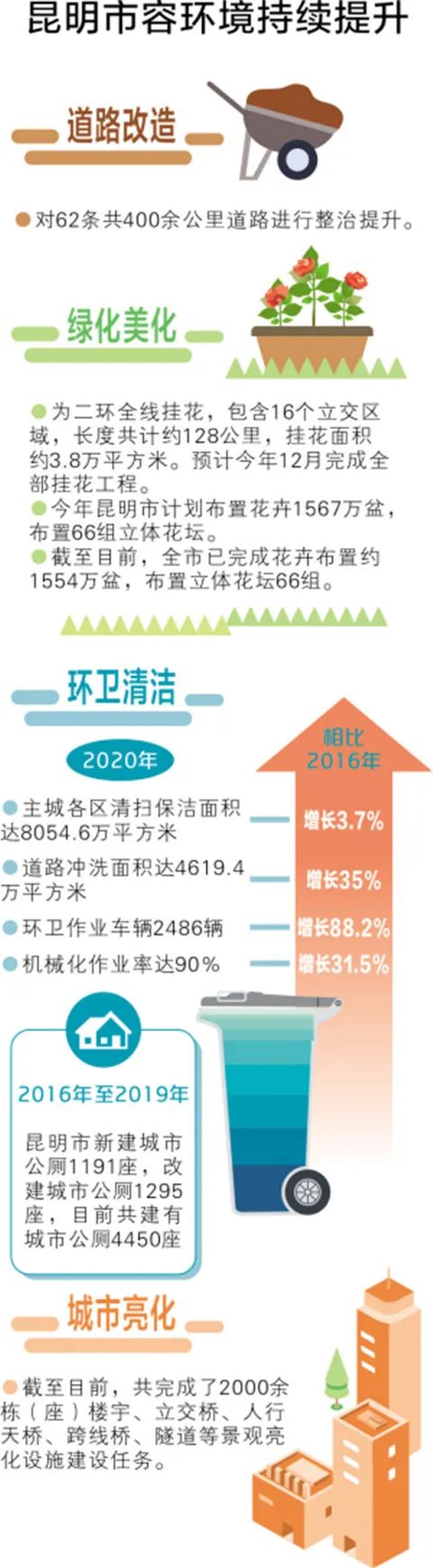 城市面貌改头换面,城市面貌焕然一新加速蝶变