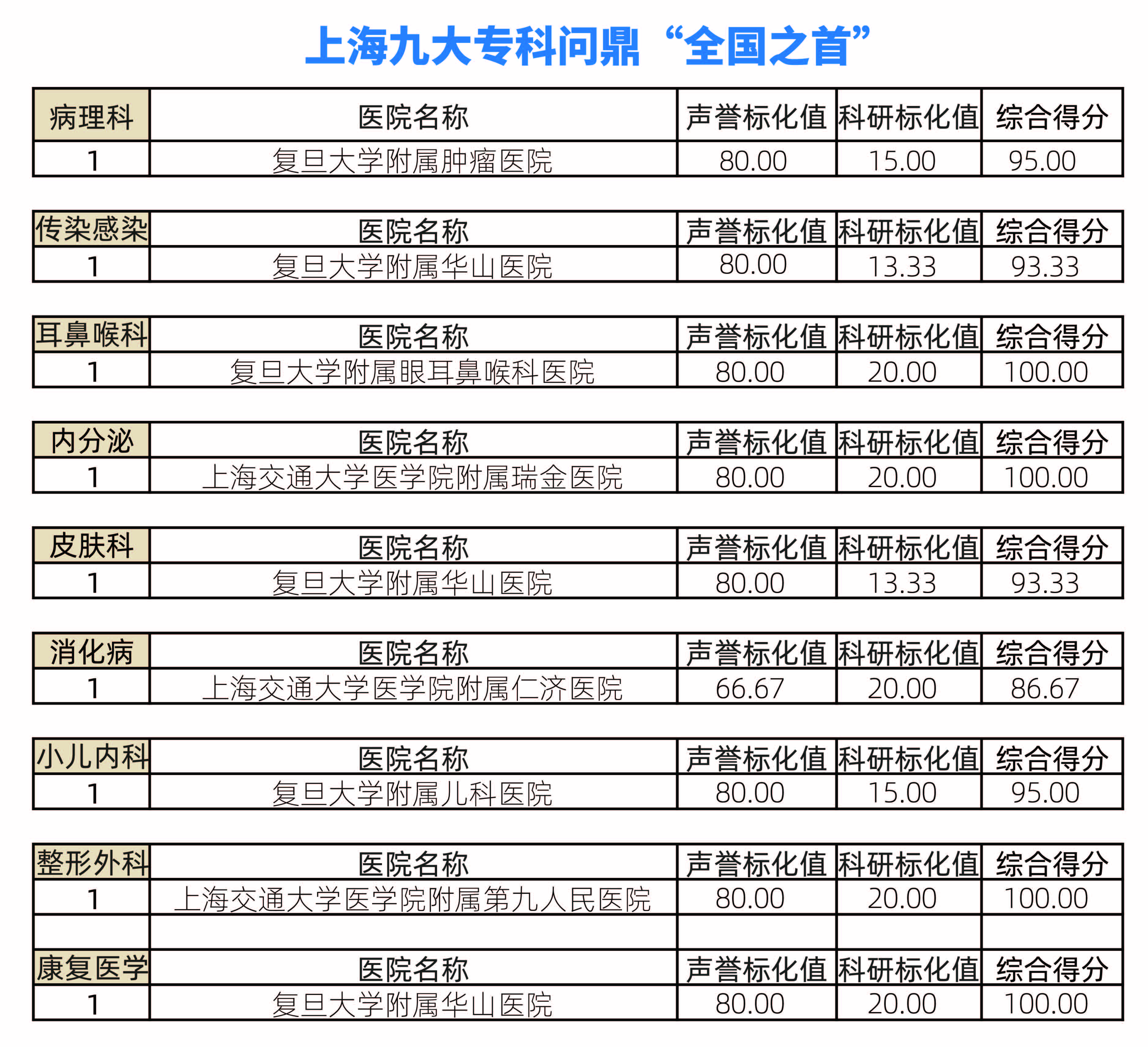 瑞金医院复旦排名,复旦大学华山医院全国排名