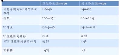 脑出血康复后怎么控制血压,脑出血保守治疗后七天血压升高