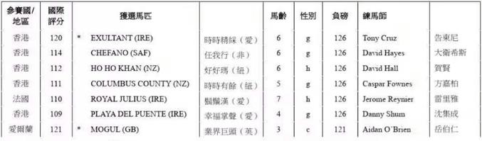 著名练马师岳伯仁遣五驹出赛,香港国际赛参赛马名单出炉