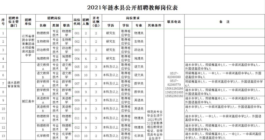 淮安招聘优秀人才,淮安招聘信息最新招聘附近