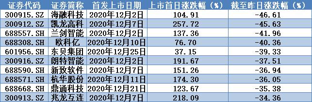 瞬间不香了:7只次新股领跌两市,真的是“中签如中枪”?小市值股还有机会吗?