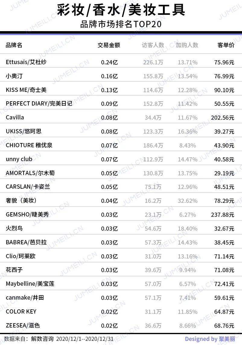 彩妆套餐、香水比去年多卖约5成，护肤访问量全年最高|2020收官月