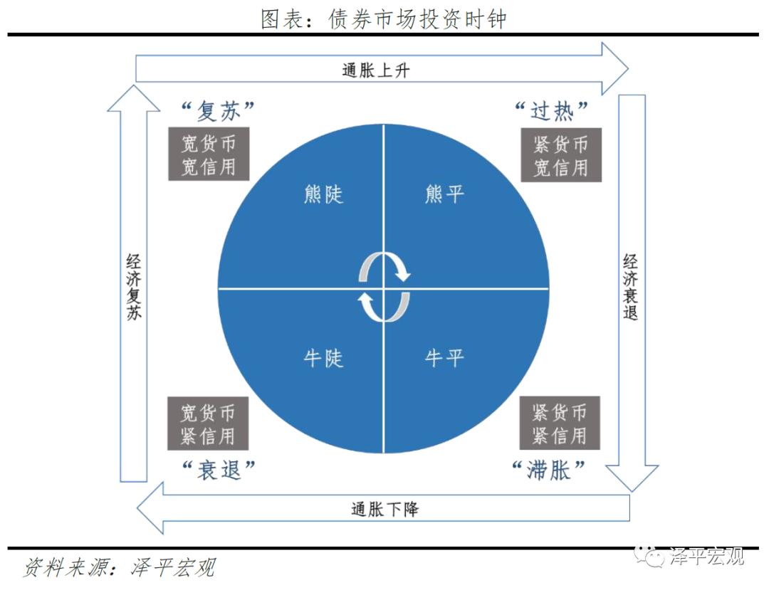 转轨期中国投资体制运行的特点,改良的中国投资时钟