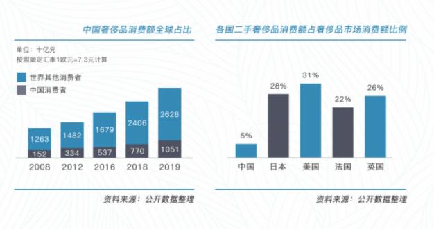 中国奢侈品市场潜力,2021中国二手奢侈品市场规模趋势