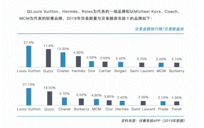 中国奢侈品市场潜力,2021中国二手奢侈品市场规模趋势