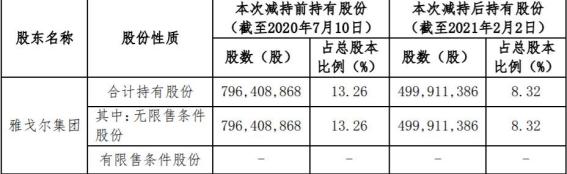 雅戈尔历年减持宁波银行,雅戈尔董事长减持宁波银行