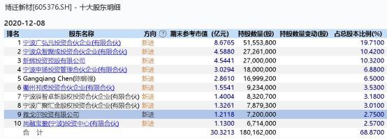 雅戈尔历年减持宁波银行,雅戈尔董事长减持宁波银行