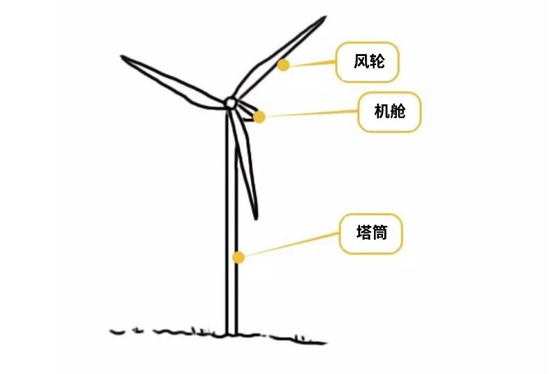 科普丨风一吹，我就来电