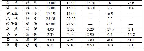 日照新发地农产品批发市场价格表,日照农产品最新价格表