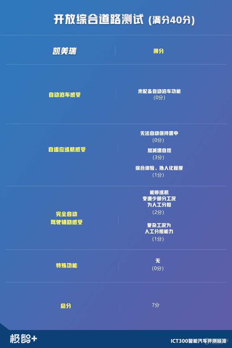 是骡子，还是马？凯美瑞智能化水平测试结果出炉，成绩令人意外