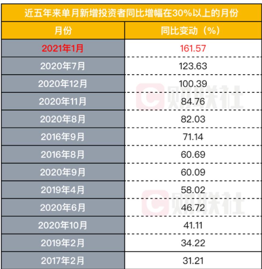 激增近1倍的股票交易印花税！今年前两个月创造665亿接近2014全年，同步激增的还有另一数据