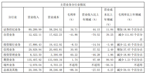 中原证券一季度业绩大增,中原证券2021年营业收入