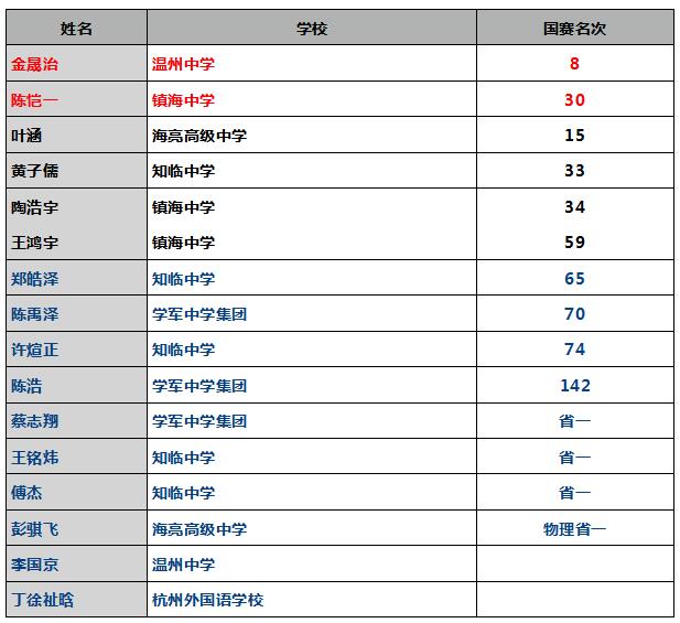 宁波市领军人才2020,宁波领军和拔尖人才名单