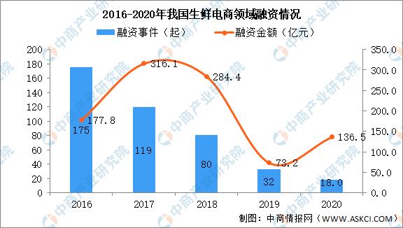 未来生鲜电商市场规模分析,中国生鲜电商行业发展趋势图