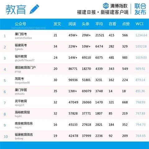 比分胶着!福建微信最新影响力排行榜出炉