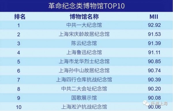 上海十大小众博物馆排名,上海158家博物馆