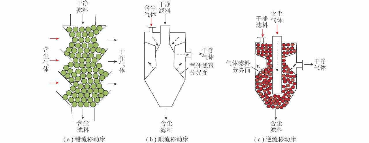 中科院过程所李松庚研究员：含尘含油高温热解煤气除尘技术研究进展