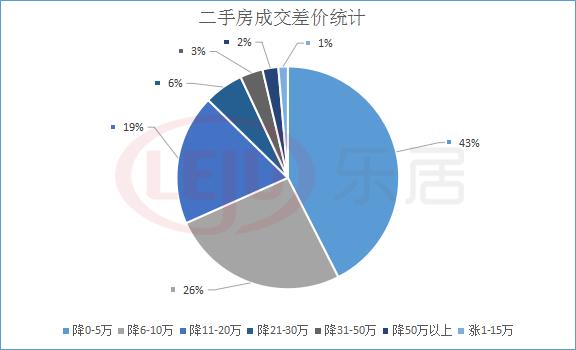 挂牌和成交相差640万！买房砍价知多少？