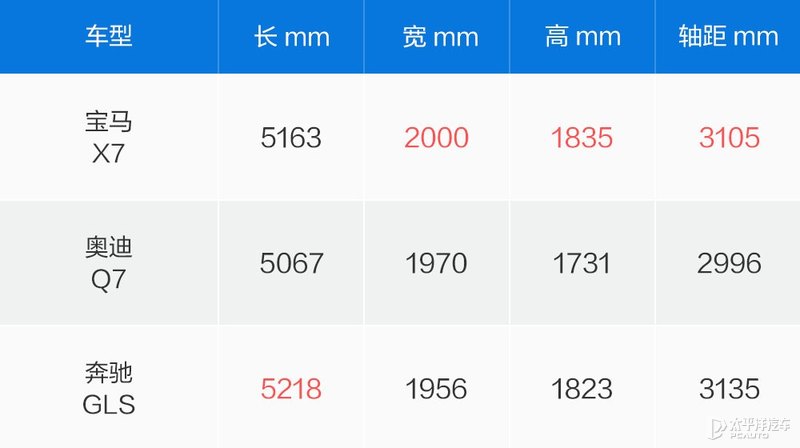 奔驰gls580和宝马x7m50,奔驰gls450和宝马x7哪个好