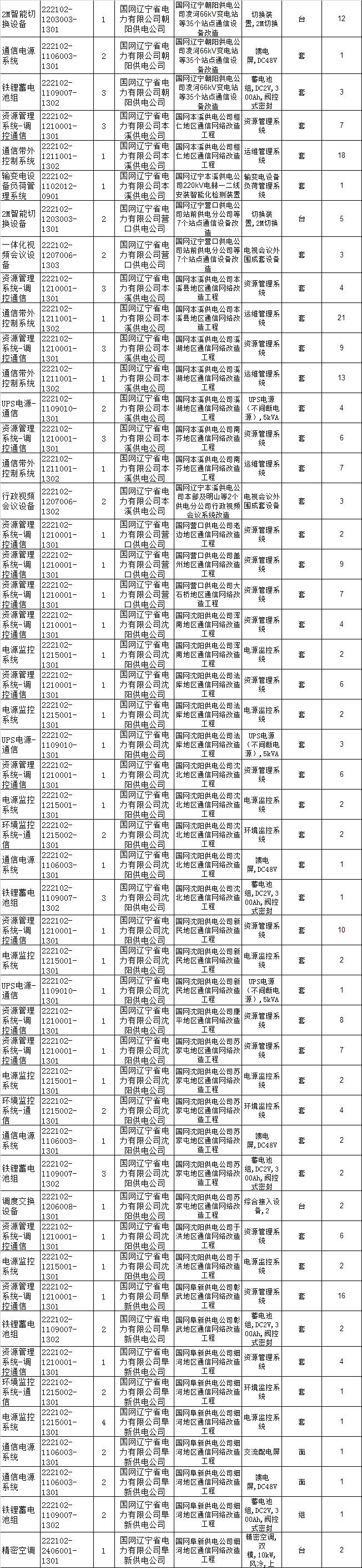 国网辽宁电力招标采购,国网电力23年物资招标中标公示