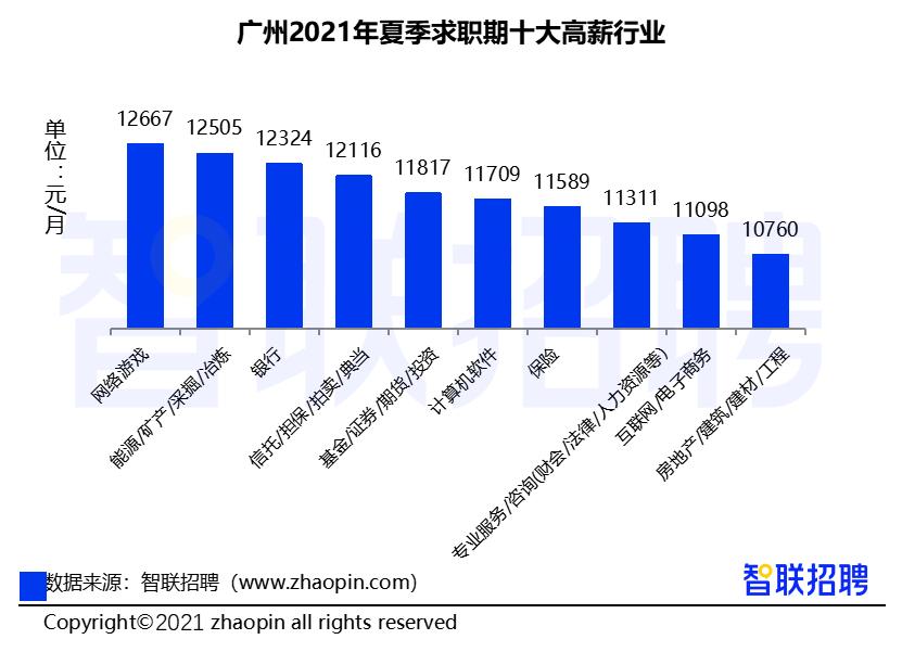 广州招聘工资7-8千,广州招聘月薪7k