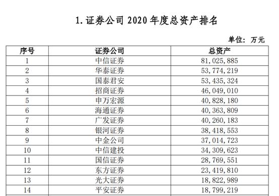 方正证券上半年净利降逾六成,方正证券前三季净利同比增长136%