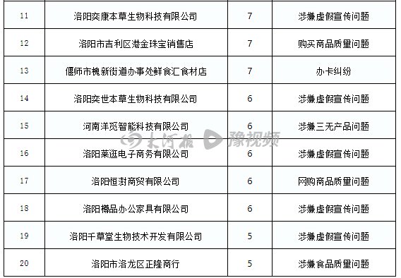 承诺“第二盒半价”结账却是原价……洛阳市场监管局公布一批维权案例