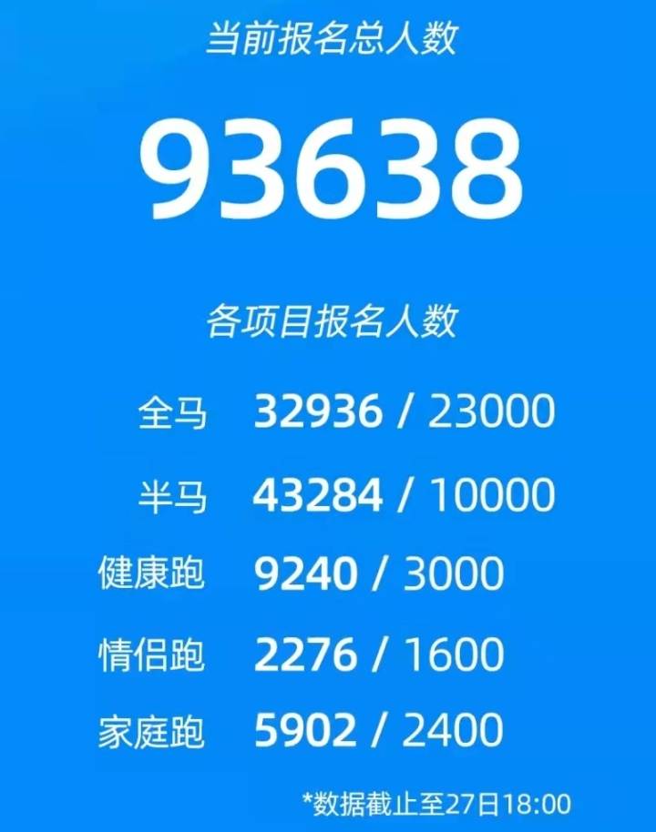 杭*报马**名只剩最后一天!报名总人数已达93638人,中签率最低的是……